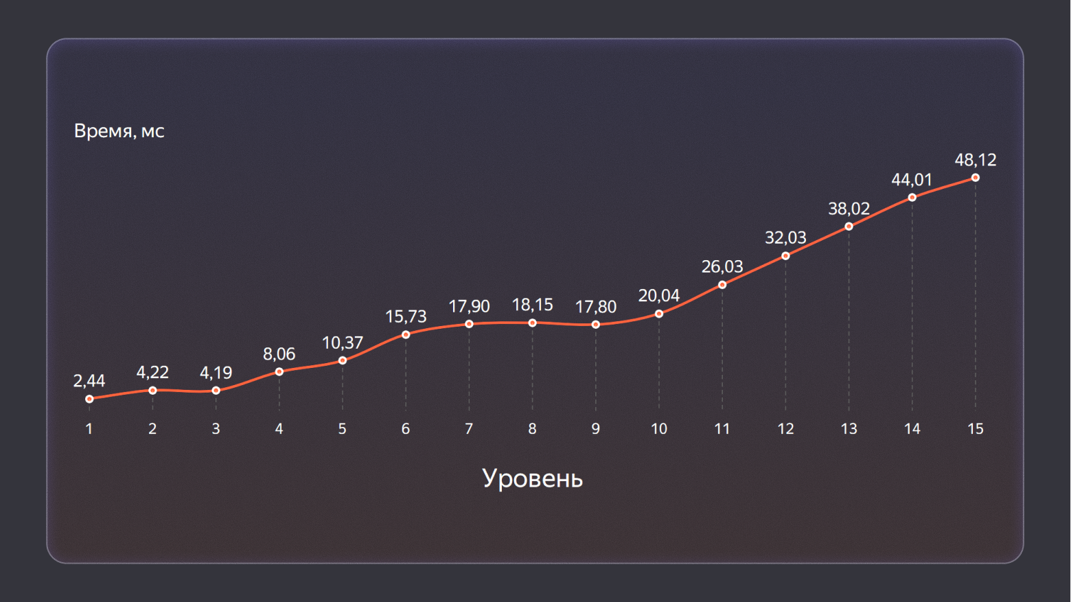 Как мы научили реляционую базу хранить оргструктуру в виде графа на 500к пользователей - 35